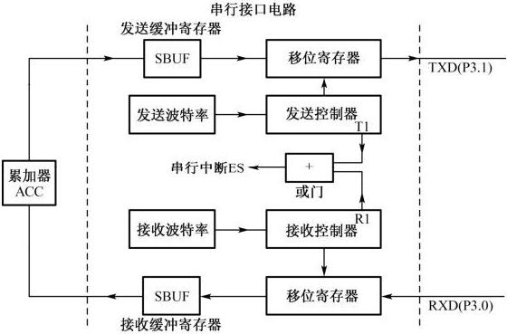 单片机UART的内部结构示意图